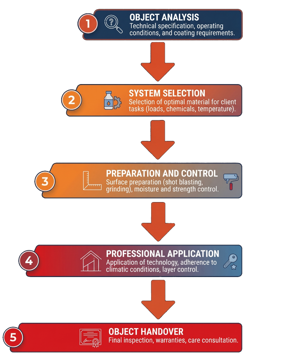 Our Approach and Work Stages